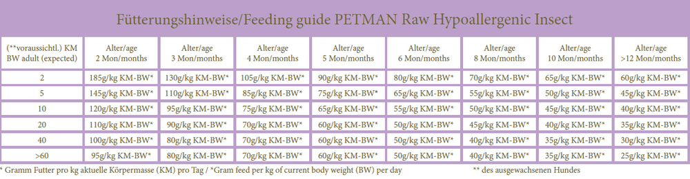 Raw Veterinary Diet 'Hypoallergenic Insect' 10x450g